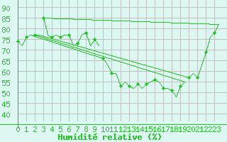 Courbe de l'humidit relative pour Wunstorf