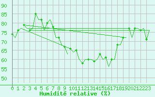 Courbe de l'humidit relative pour Oostende (Be)