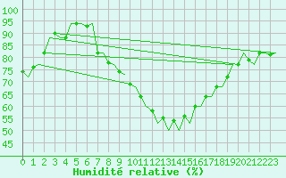 Courbe de l'humidit relative pour Burgos (Esp)