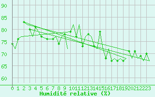 Courbe de l'humidit relative pour Gibraltar (UK)