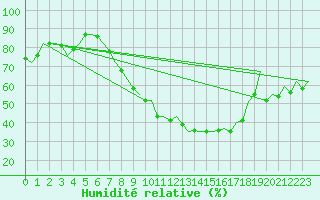 Courbe de l'humidit relative pour Noervenich