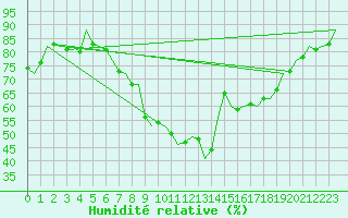 Courbe de l'humidit relative pour Beauvechain (Be)