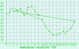 Courbe de l'humidit relative pour Pori