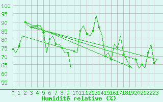 Courbe de l'humidit relative pour Platform L9-ff-1 Sea