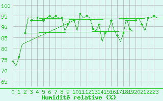 Courbe de l'humidit relative pour Dublin (Ir)