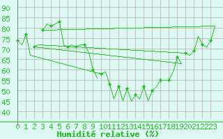 Courbe de l'humidit relative pour Erfurt-Bindersleben