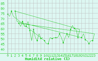 Courbe de l'humidit relative pour Istanbul / Ataturk