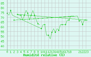 Courbe de l'humidit relative pour Alghero