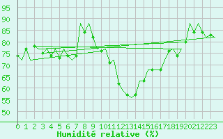 Courbe de l'humidit relative pour La Coruna / Alvedro