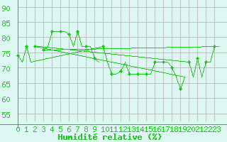 Courbe de l'humidit relative pour Gnes (It)