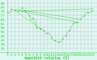 Courbe de l'humidit relative pour Fritzlar