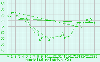 Courbe de l'humidit relative pour Paros Community Airport