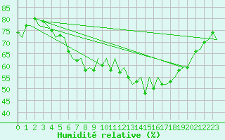 Courbe de l'humidit relative pour Jyvaskyla