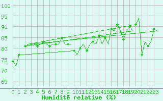 Courbe de l'humidit relative pour Platform P11-b Sea