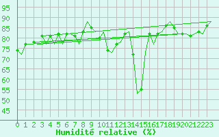 Courbe de l'humidit relative pour Ibiza (Esp)