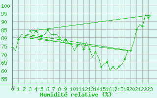 Courbe de l'humidit relative pour Castres-Mazamet (81)