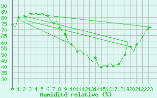 Courbe de l'humidit relative pour London / Heathrow (UK)