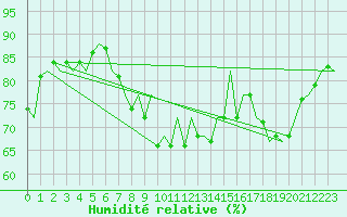 Courbe de l'humidit relative pour Ibiza (Esp)