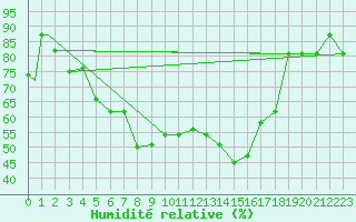 Courbe de l'humidit relative pour Lecce