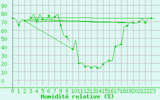 Courbe de l'humidit relative pour Samedam-Flugplatz