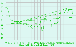 Courbe de l'humidit relative pour Dar-El-Beida