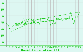 Courbe de l'humidit relative pour Platform P11-b Sea
