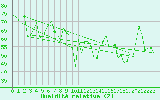 Courbe de l'humidit relative pour Brindisi