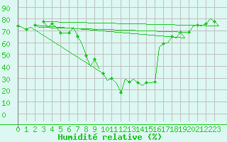 Courbe de l'humidit relative pour Orsta-Volda / Hovden
