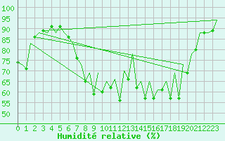 Courbe de l'humidit relative pour Santander / Parayas