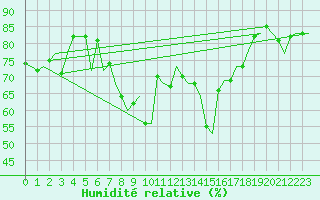 Courbe de l'humidit relative pour Asturias / Aviles