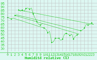 Courbe de l'humidit relative pour Salamanca / Matacan