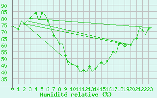 Courbe de l'humidit relative pour Pamplona (Esp)