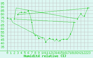 Courbe de l'humidit relative pour Verona / Villafranca