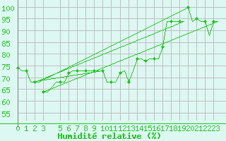 Courbe de l'humidit relative pour Catania / Fontanarossa