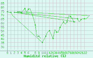 Courbe de l'humidit relative pour Djerba Mellita