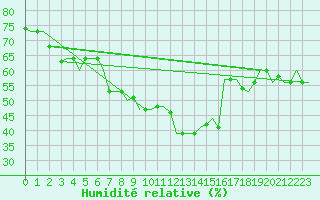 Courbe de l'humidit relative pour Larnaca Airport