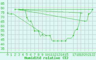 Courbe de l'humidit relative pour Kerkyra Airport