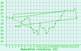 Courbe de l'humidit relative pour Kerkyra Airport