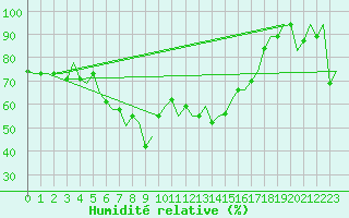 Courbe de l'humidit relative pour Pula Aerodrome