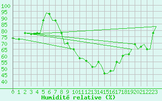 Courbe de l'humidit relative pour Milan (It)