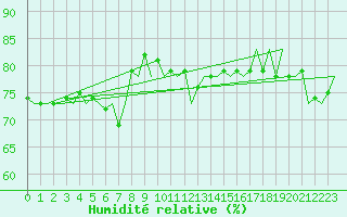 Courbe de l'humidit relative pour Le Goeree