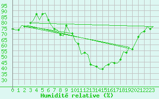 Courbe de l'humidit relative pour Buechel