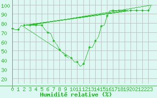 Courbe de l'humidit relative pour Kharkiv