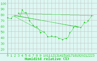 Courbe de l'humidit relative pour Kerkyra Airport