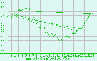 Courbe de l'humidit relative pour Erfurt-Bindersleben