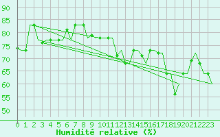 Courbe de l'humidit relative pour Gnes (It)