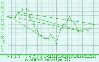 Courbe de l'humidit relative pour Bari / Palese Macchie