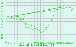 Courbe de l'humidit relative pour Kos Airport