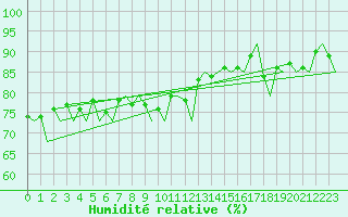 Courbe de l'humidit relative pour Tromso / Langnes