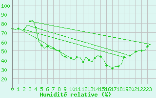 Courbe de l'humidit relative pour Saarbruecken / Ensheim